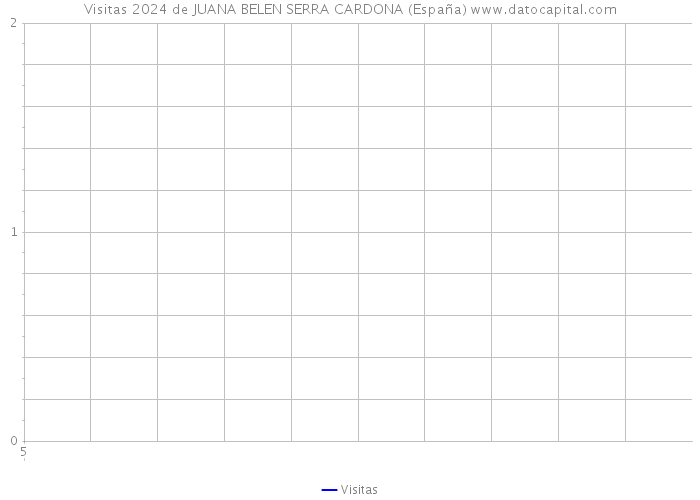 Visitas 2024 de JUANA BELEN SERRA CARDONA (España) 