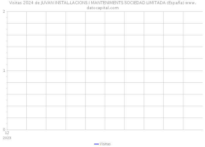Visitas 2024 de JUVAN INSTAL.LACIONS I MANTENIMENTS SOCIEDAD LIMITADA (España) 