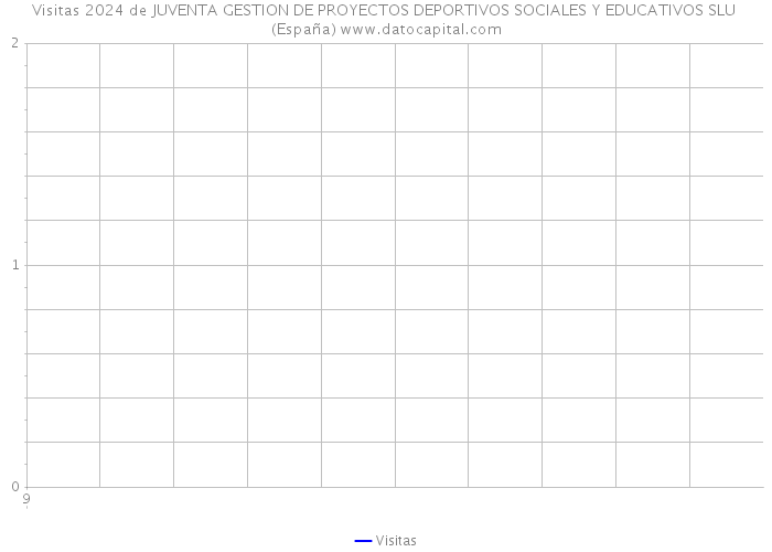 Visitas 2024 de JUVENTA GESTION DE PROYECTOS DEPORTIVOS SOCIALES Y EDUCATIVOS SLU (España) 