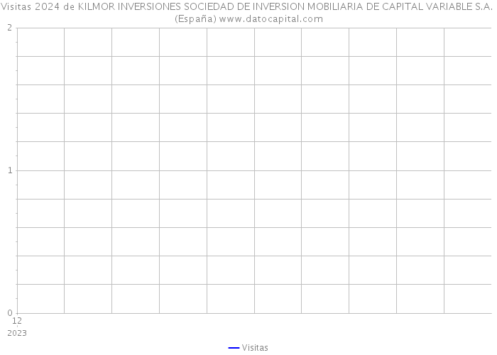 Visitas 2024 de KILMOR INVERSIONES SOCIEDAD DE INVERSION MOBILIARIA DE CAPITAL VARIABLE S.A. (España) 