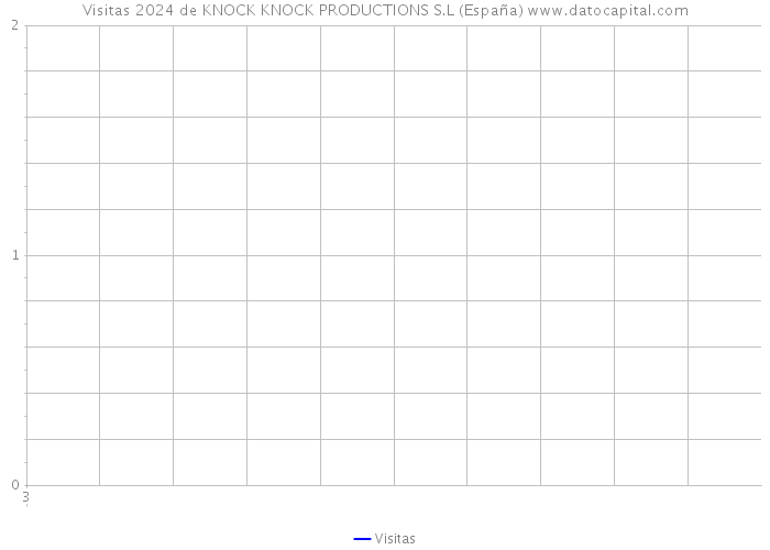 Visitas 2024 de KNOCK KNOCK PRODUCTIONS S.L (España) 
