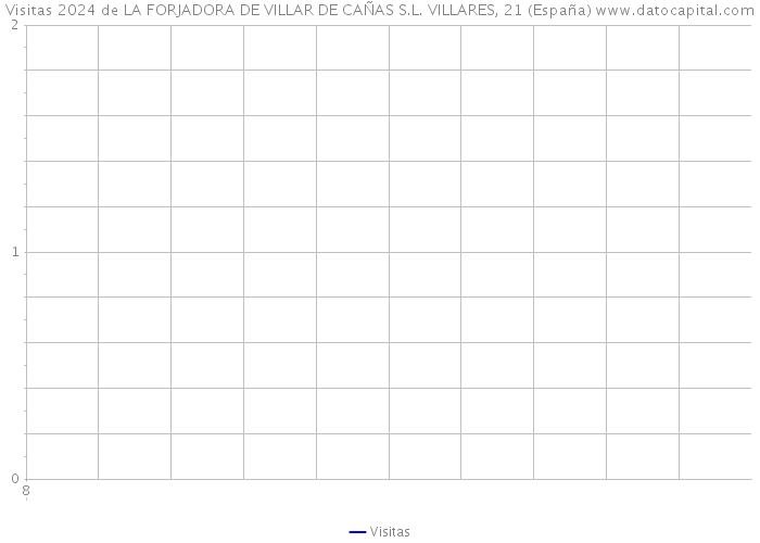 Visitas 2024 de LA FORJADORA DE VILLAR DE CAÑAS S.L. VILLARES, 21 (España) 
