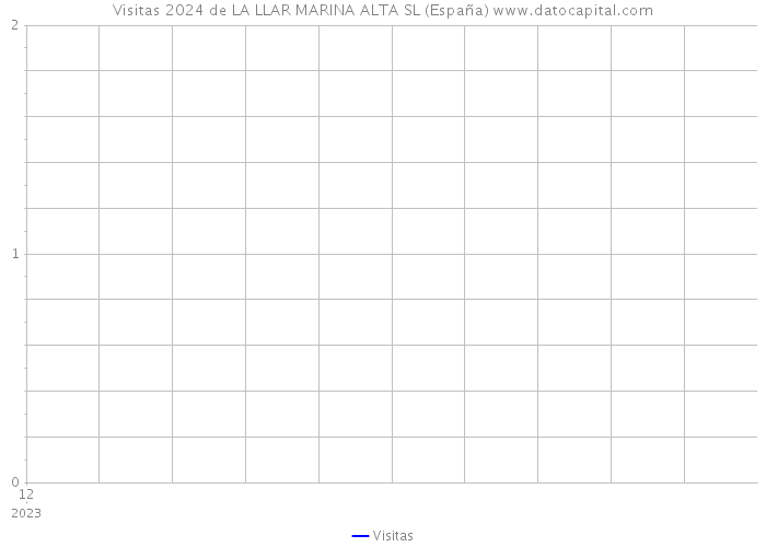 Visitas 2024 de LA LLAR MARINA ALTA SL (España) 