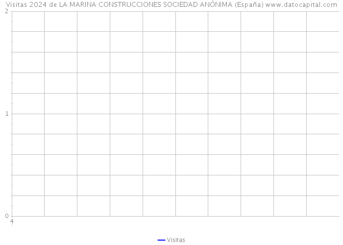 Visitas 2024 de LA MARINA CONSTRUCCIONES SOCIEDAD ANÓNIMA (España) 