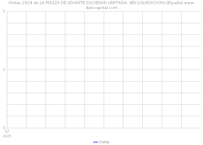 Visitas 2024 de LA PIAZZA DE LEVANTE SOCIEDAD LIMITADA. (EN LIQUIDACION) (España) 