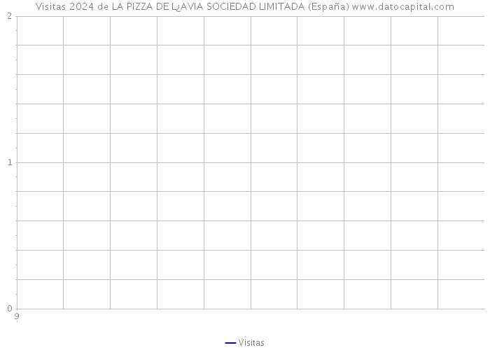 Visitas 2024 de LA PIZZA DE L¿AVIA SOCIEDAD LIMITADA (España) 