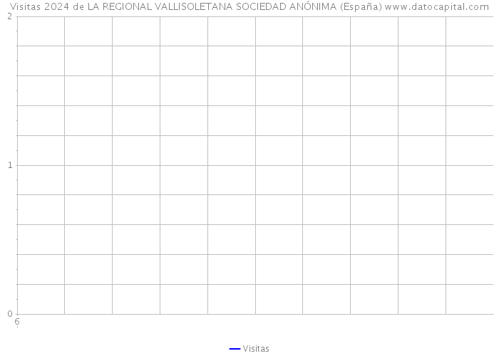 Visitas 2024 de LA REGIONAL VALLISOLETANA SOCIEDAD ANÓNIMA (España) 