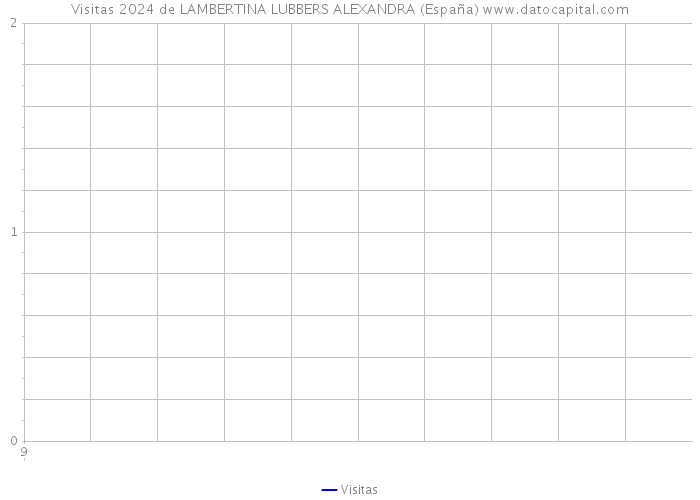Visitas 2024 de LAMBERTINA LUBBERS ALEXANDRA (España) 