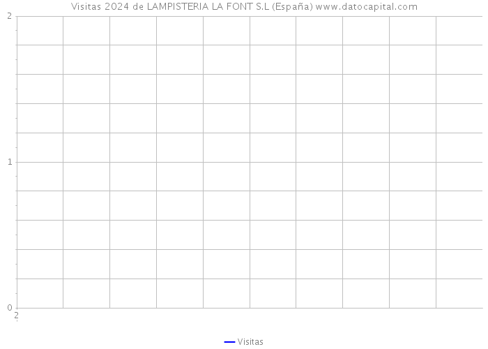 Visitas 2024 de LAMPISTERIA LA FONT S.L (España) 