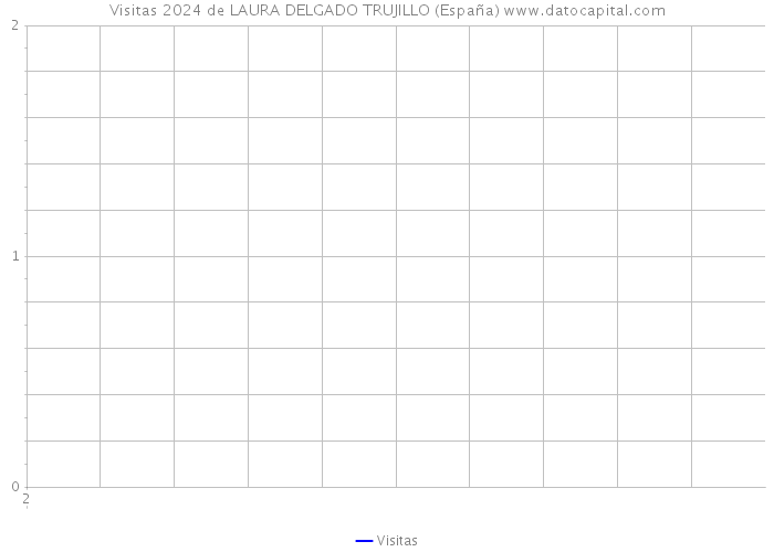 Visitas 2024 de LAURA DELGADO TRUJILLO (España) 