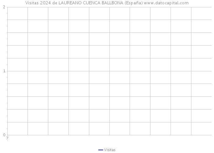 Visitas 2024 de LAUREANO CUENCA BALLBONA (España) 