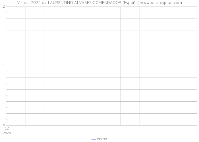 Visitas 2024 de LAURENTINO ALVAREZ COMENDADOR (España) 