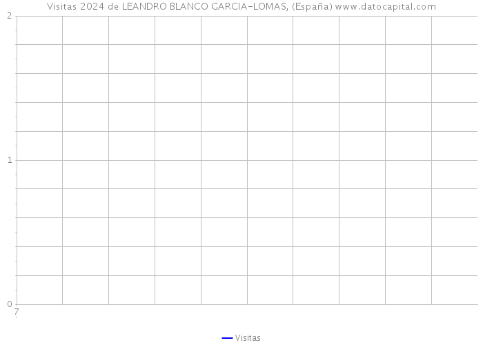 Visitas 2024 de LEANDRO BLANCO GARCIA-LOMAS, (España) 