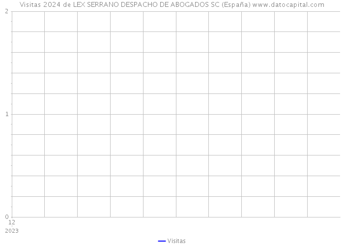 Visitas 2024 de LEX SERRANO DESPACHO DE ABOGADOS SC (España) 