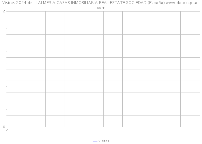 Visitas 2024 de LI ALMERIA CASAS INMOBILIARIA REAL ESTATE SOCIEDAD (España) 