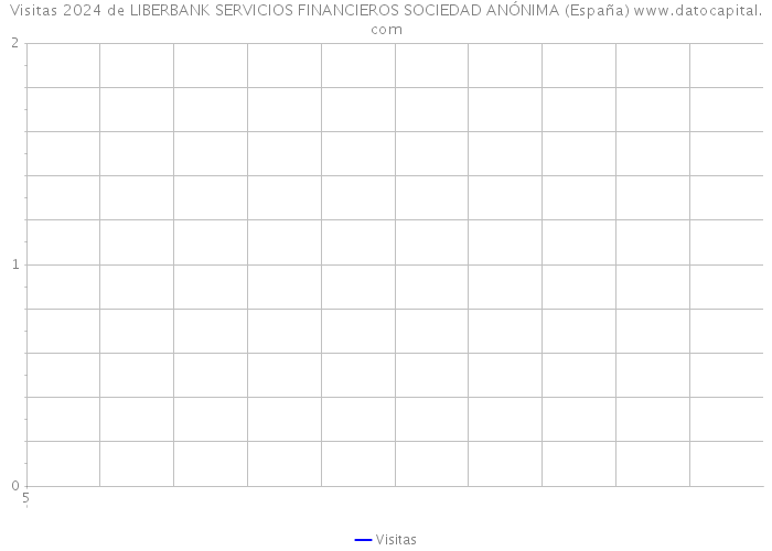 Visitas 2024 de LIBERBANK SERVICIOS FINANCIEROS SOCIEDAD ANÓNIMA (España) 