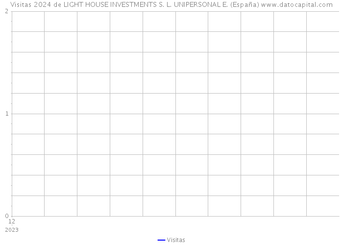 Visitas 2024 de LIGHT HOUSE INVESTMENTS S. L. UNIPERSONAL E. (España) 