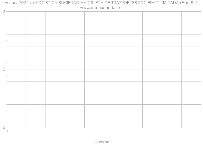 Visitas 2024 de LOGISTICA SOCIEDAD MADRILEÑA DE TRASPORTES SOCIEDAD LIMITADA (España) 