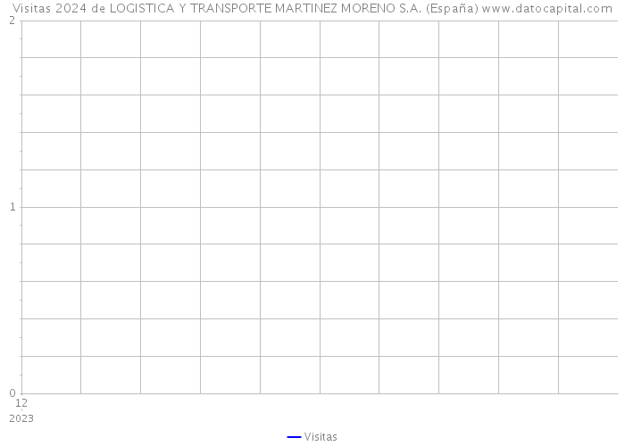 Visitas 2024 de LOGISTICA Y TRANSPORTE MARTINEZ MORENO S.A. (España) 