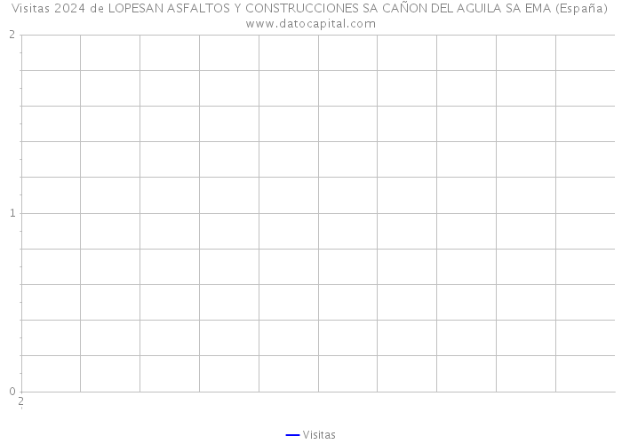 Visitas 2024 de LOPESAN ASFALTOS Y CONSTRUCCIONES SA CAÑON DEL AGUILA SA EMA (España) 