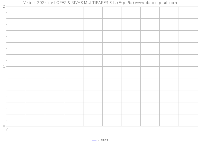 Visitas 2024 de LOPEZ & RIVAS MULTIPAPER S.L. (España) 