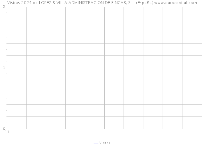 Visitas 2024 de LOPEZ & VILLA ADMINISTRACION DE FINCAS, S.L. (España) 