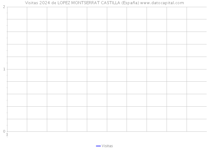 Visitas 2024 de LOPEZ MONTSERRAT CASTILLA (España) 