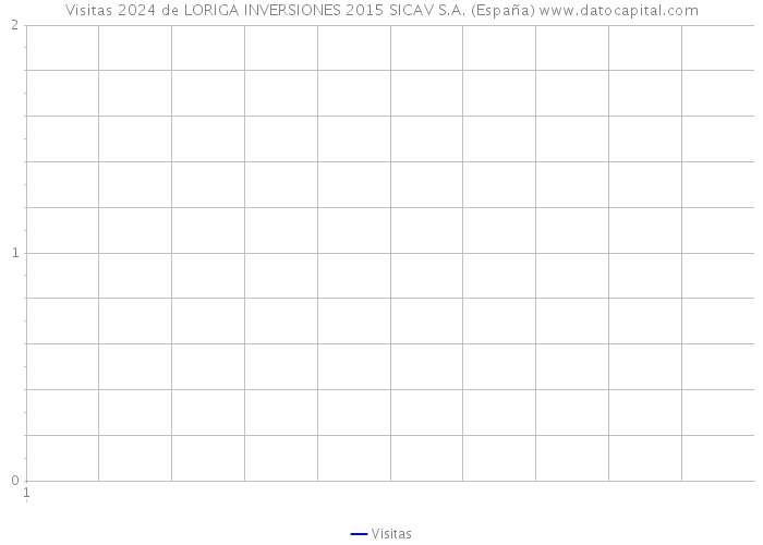 Visitas 2024 de LORIGA INVERSIONES 2015 SICAV S.A. (España) 