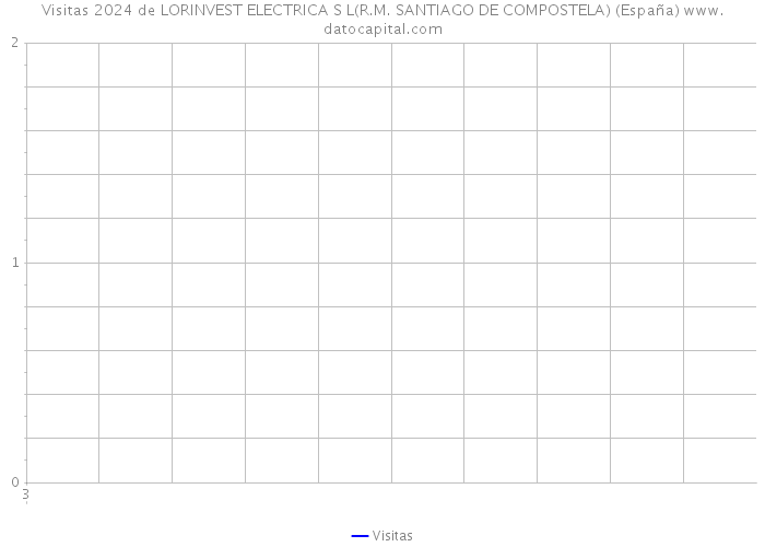 Visitas 2024 de LORINVEST ELECTRICA S L(R.M. SANTIAGO DE COMPOSTELA) (España) 