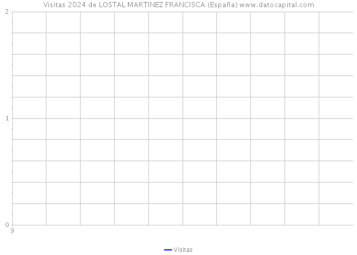 Visitas 2024 de LOSTAL MARTINEZ FRANCISCA (España) 