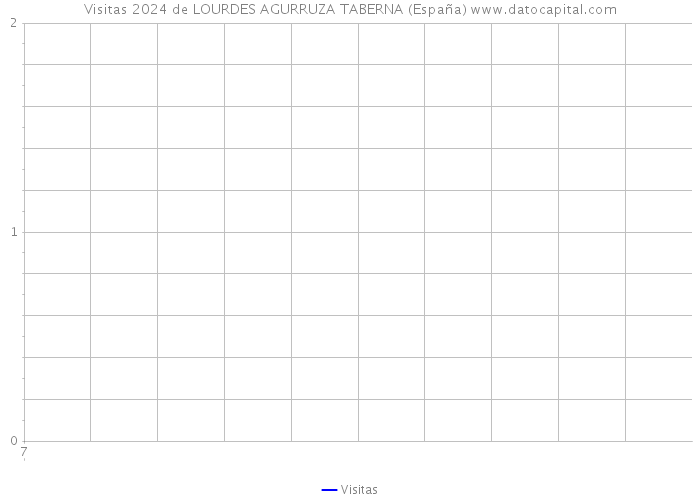 Visitas 2024 de LOURDES AGURRUZA TABERNA (España) 