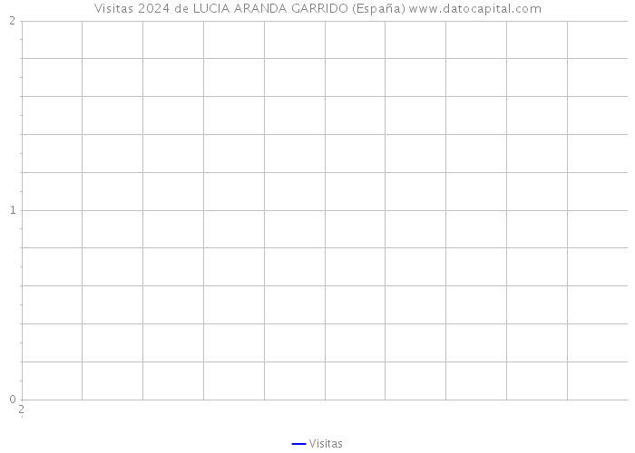 Visitas 2024 de LUCIA ARANDA GARRIDO (España) 