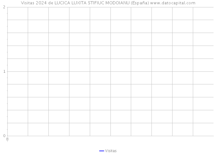 Visitas 2024 de LUCICA LUXITA STIFIUC MODOIANU (España) 