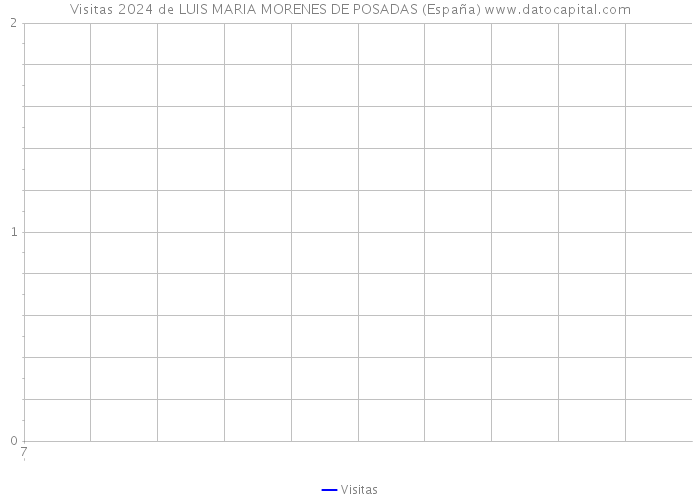 Visitas 2024 de LUIS MARIA MORENES DE POSADAS (España) 