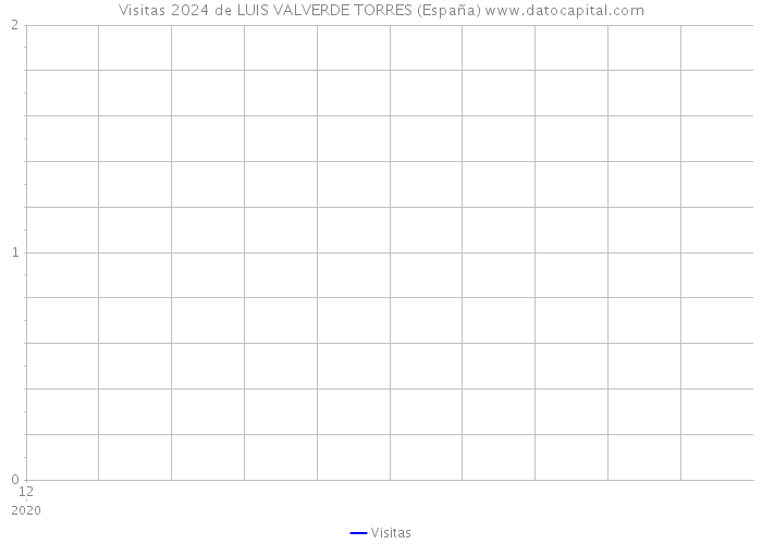 Visitas 2024 de LUIS VALVERDE TORRES (España) 