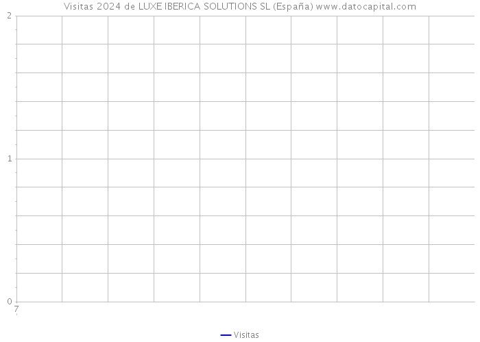 Visitas 2024 de LUXE IBERICA SOLUTIONS SL (España) 