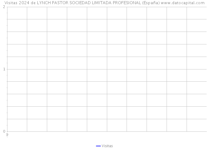 Visitas 2024 de LYNCH PASTOR SOCIEDAD LIMITADA PROFESIONAL (España) 