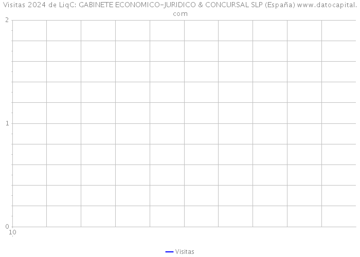 Visitas 2024 de LiqC: GABINETE ECONOMICO-JURIDICO & CONCURSAL SLP (España) 
