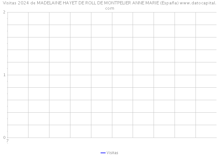 Visitas 2024 de MADELAINE HAYET DE ROLL DE MONTPELIER ANNE MARIE (España) 