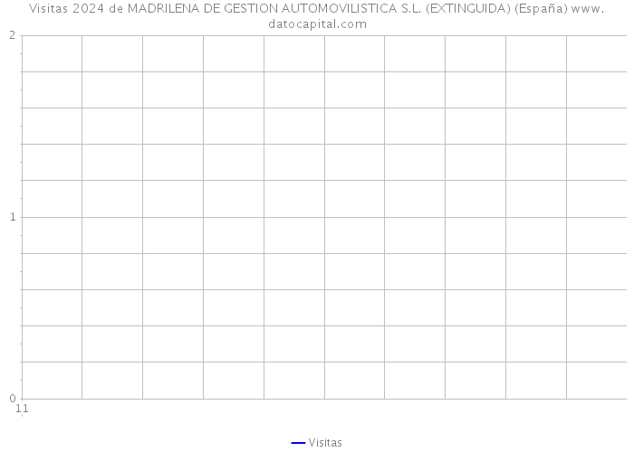 Visitas 2024 de MADRILENA DE GESTION AUTOMOVILISTICA S.L. (EXTINGUIDA) (España) 