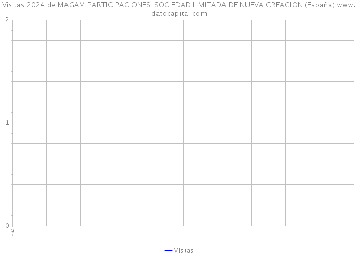 Visitas 2024 de MAGAM PARTICIPACIONES SOCIEDAD LIMITADA DE NUEVA CREACION (España) 