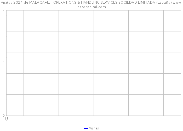 Visitas 2024 de MALAGA-JET OPERATIONS & HANDLING SERVICES SOCIEDAD LIMITADA (España) 