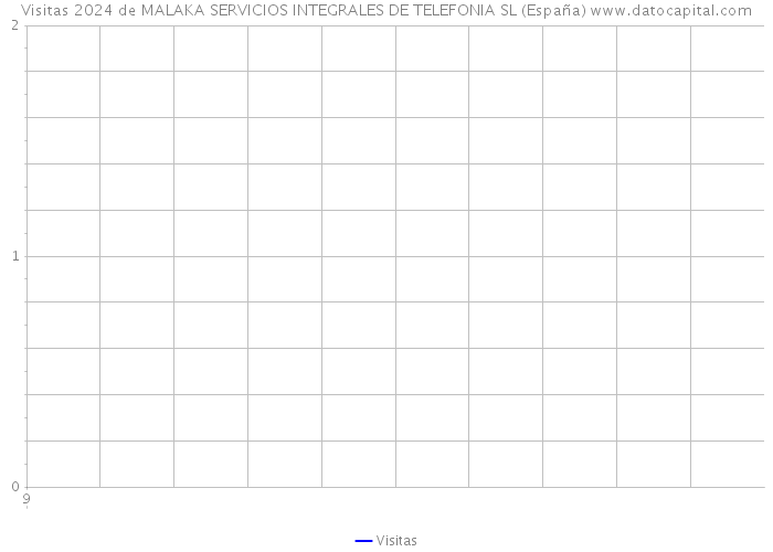 Visitas 2024 de MALAKA SERVICIOS INTEGRALES DE TELEFONIA SL (España) 