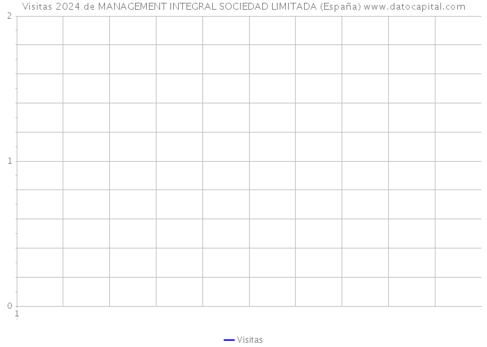 Visitas 2024 de MANAGEMENT INTEGRAL SOCIEDAD LIMITADA (España) 