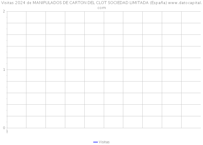 Visitas 2024 de MANIPULADOS DE CARTON DEL CLOT SOCIEDAD LIMITADA (España) 