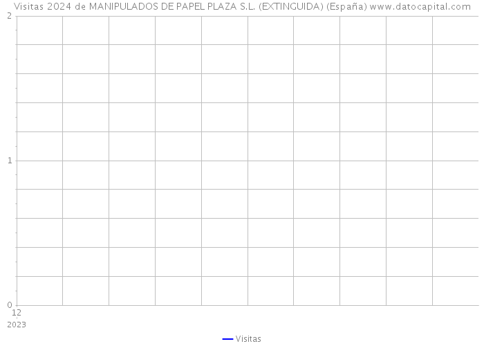 Visitas 2024 de MANIPULADOS DE PAPEL PLAZA S.L. (EXTINGUIDA) (España) 