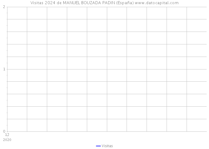 Visitas 2024 de MANUEL BOUZADA PADIN (España) 