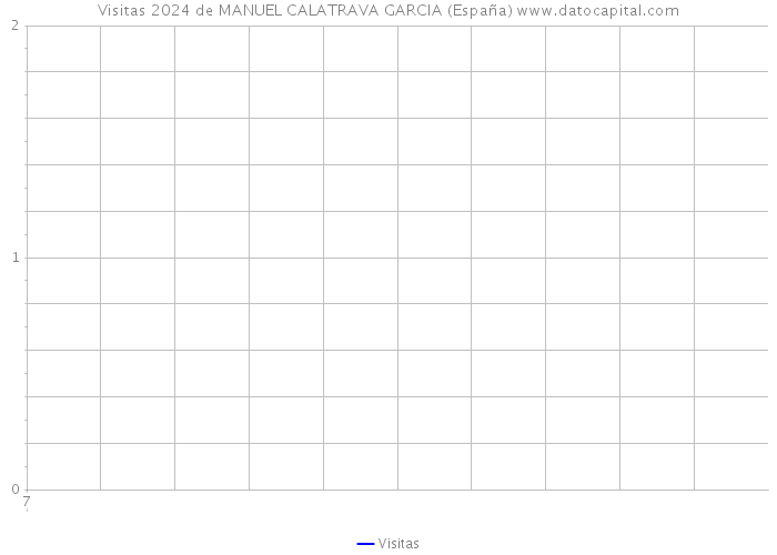 Visitas 2024 de MANUEL CALATRAVA GARCIA (España) 