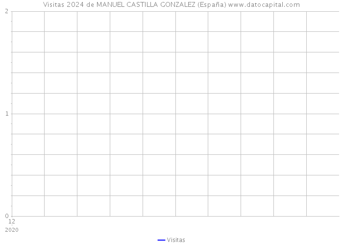 Visitas 2024 de MANUEL CASTILLA GONZALEZ (España) 