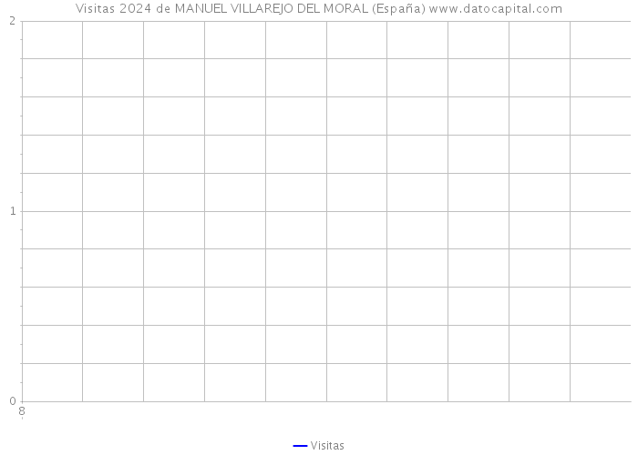 Visitas 2024 de MANUEL VILLAREJO DEL MORAL (España) 